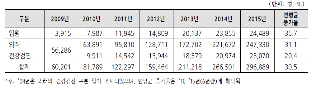 2009-2015 외국인 환자 수(실환자 수)