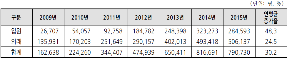 2009-2015 외국인 환자 수(연환자 수)