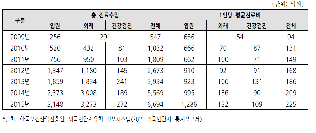 2009-2015 외국인환자 진료비 수입 현황