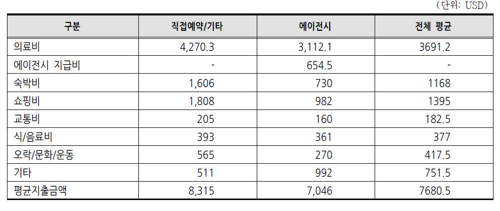 외국인환자 평균 지출 금액