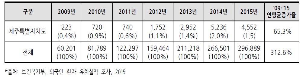 제주특별자치도 외국인환자 현황(2009-2015)