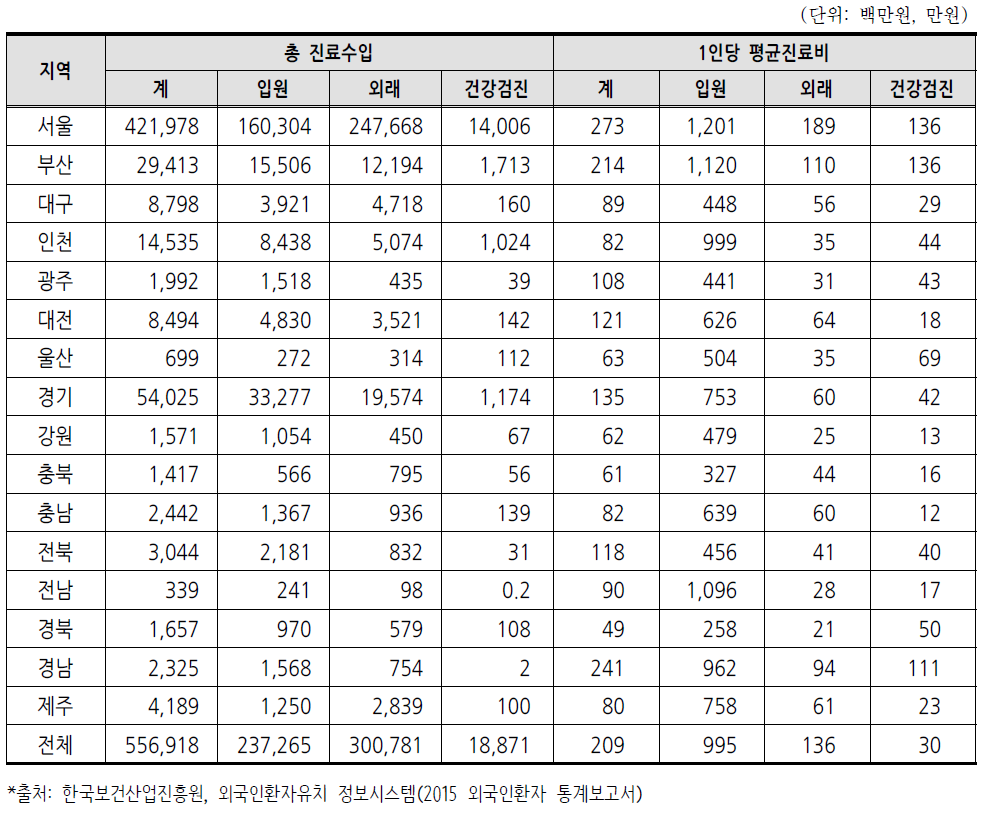 제주특별자치도 외국인환자 진료비 수입 현황