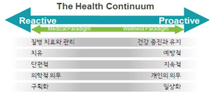 의료관광과 웰니스 관광 개념 비교 *출처: SRI, The global Wellness Tourism Economy, 2013.11. *재인용: 문화체육관광부, 체류형 의료관광 클러스터 모델 개발 연구, 2014.02