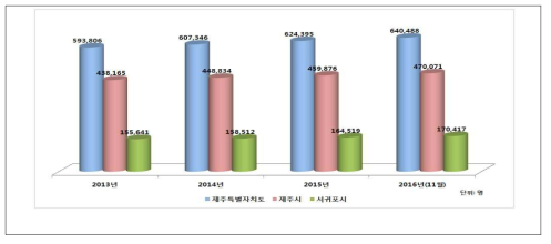 제주특별자치도 인구현황