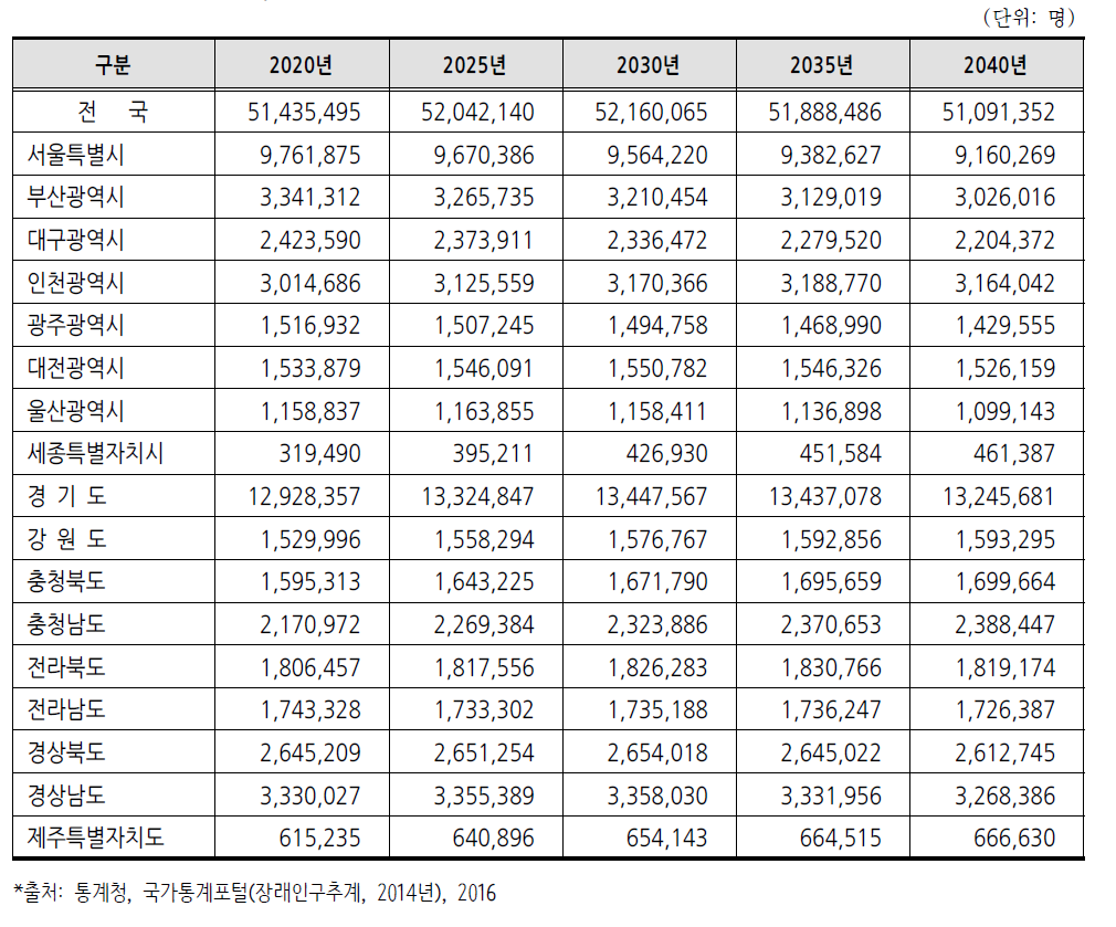 전국 장래인구 추계