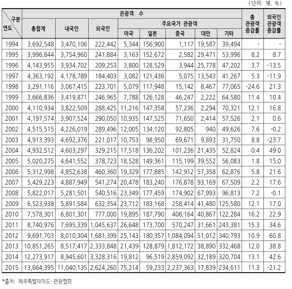 제주도 방문 관광객 현황Ⅰ