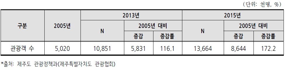 제주도 방문 관광객 현황Ⅱ