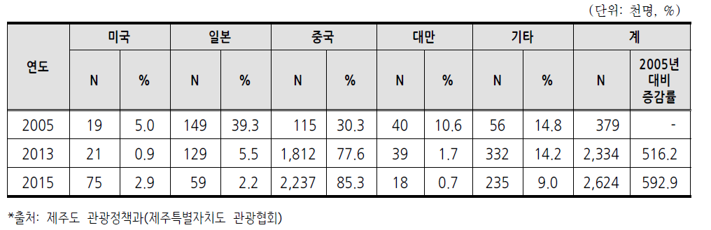 외국인 관광객 추이