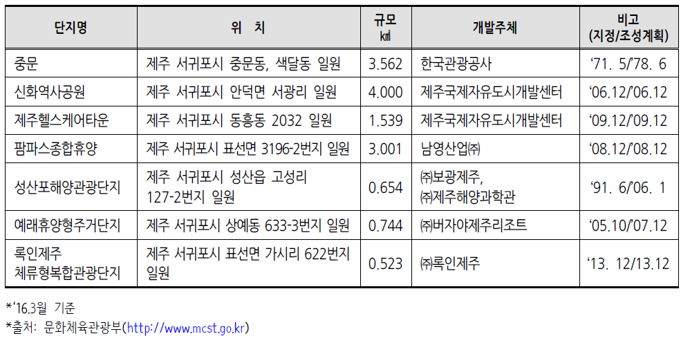 제주특별자치도 관광단지 지정현황