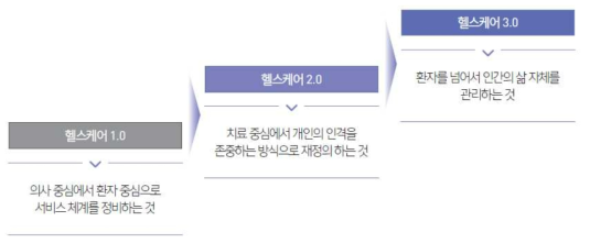 헬스케어 개념의 변화 *출처: 삼성경제연구소, 헬스케어 3.0: ‘건강수명’시대의 도래, 2011