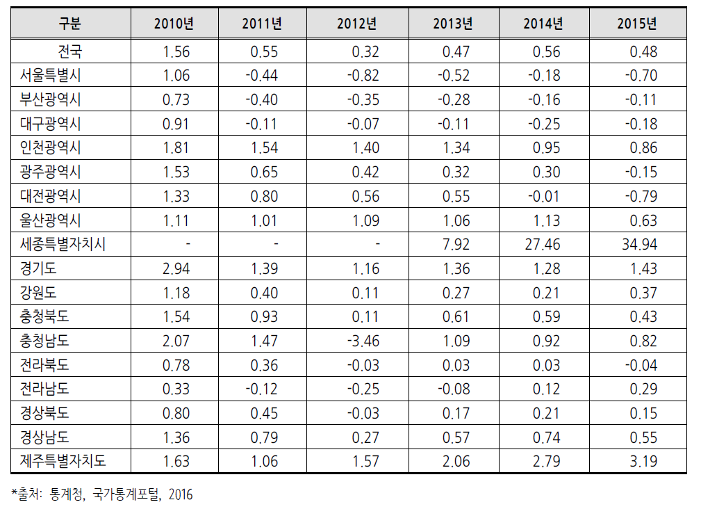 시도별 인구 증가율(2010~2015년)