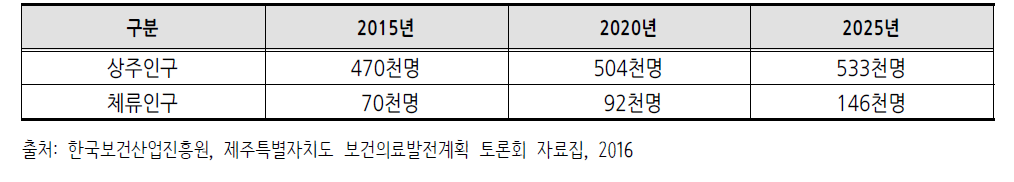 제주특별자치도의 상주인구 및 체류인구