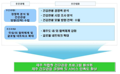 건강관광 모델 개발 및 네트워크 구축 강화 기본방향