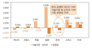 우리나라 의료관광 국제경쟁력 *출처: 한국산업연구원, 의료관광산업의 국제경쟁력 분석과 정책과제, 2013