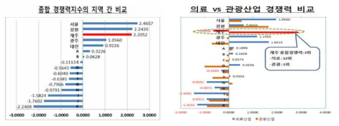 제주특별자치도 의료관광 경쟁력 지수 *출처: 제주경제브리프, 제주지역 의료관광 경쟁력 분석과 정책과제, 2014