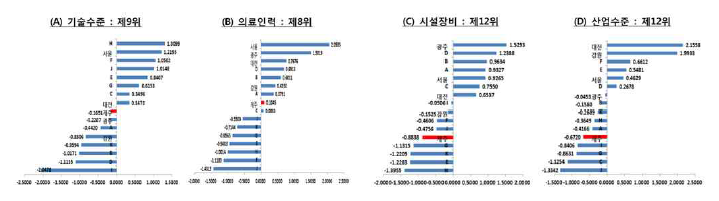 제주특별자치도 의료산업 경쟁력 지수 *주: 전국평균 0 **출처: 제주경제브리프, 제주지역 의료관광 경쟁력 분석과 정책과제, 2014