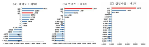 제주특별자치도 관광산업 경쟁력 지수 *주: 전국평균 0 **출처: 제주경제브리프, 제주지역 의료관광 경쟁력 분석과 정책과제, 2014