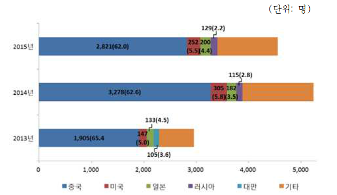 제주특별자치도 국적별 외국인환자 수 현황(상위 1~4위) *출처: 한국보건산업진흥원, 2015년 외국인환자 유치실적 조사 결과, 2016