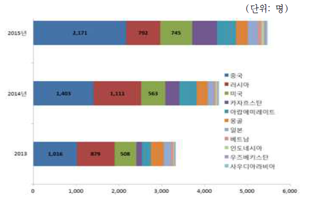 국적별 외국인환자 진료비 수입 *출처: 한국보건산업진흥원, 2012-2015년 외국인환자 유치실적 조사 결과