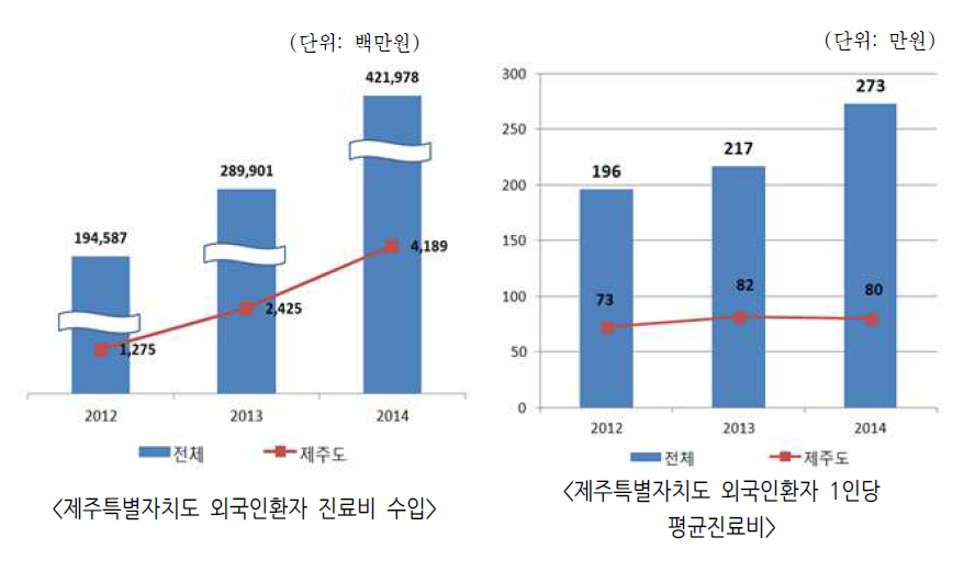 제주특별자치도 외국인환자 진료비 수입 현황 *출처: 한국보건산업진흥원, 2012-2015년 외국인환자 유치실적 조사 결과