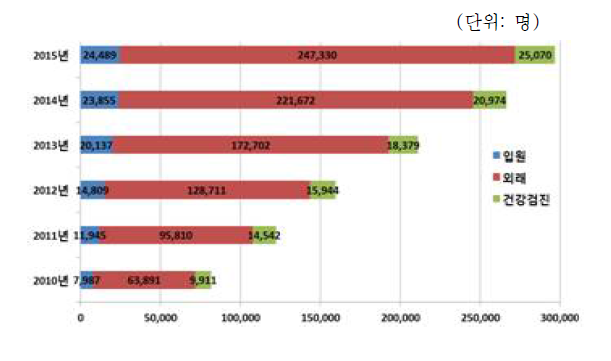 외국인환자 진료유형별 환자 수 *출처: 한국보건산업진흥원, 2012-2015년 외국인환자 유치실적 조사 결과