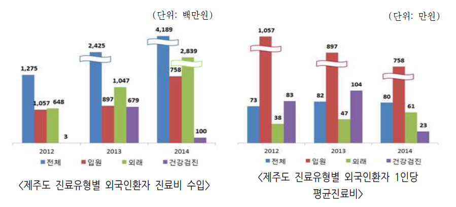 외국인환자 진료유형별 진료비 수입 현황 *출처: 한국보건산업진흥원, 2012-2015년 외국인환자 유치실적 조사 결과