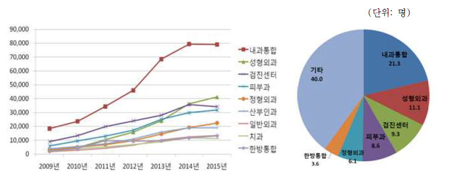 진료과목별 외국인환자 수 현황 *출처: 한국보건산업진흥원, 2012-2015년 외국인환자 유치실적 조사 결과