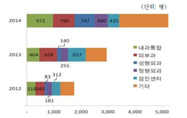 제주특별자치도 진료과목별 외국인환자 수 현황 *출처: 한국보건산업진흥원, 2012-2015년 외국인환자 유치실적 조사 결과