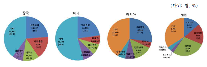 외국인환자 주요 국적별 진료과목 이용 현황(‘15) *출처: 한국보건산업진흥원, 2015년 외국인환자 유치실적 조사 결과