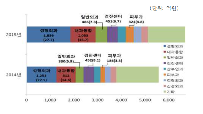 외국인환자 진료과목별 전체 진료비 수입 현황(‘14~’15) *출처:한국보건산업진흥원, 2015년 외국인환자 유치실적 조사 결과