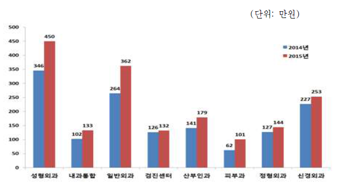 외국인환자 진료과목별 1인당 평균진료비 현황(‘14~’15) *출처: 한국보건산업진흥원, 2015년 외국인환자 유치실적 조사 결과