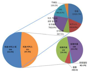 외국인환자 건강관광 이용행태(의료서비스) *출처: 한국보건산업진흥원, 2015 International Patient Satisfaction Survey, 2016