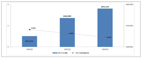 제주특별자치도 장래 인구추계, 인구성장율