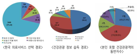 외국인환자 건강관광 이용 행태(선택 경로) *출처: 한국보건산업진흥원, 2015 International Patient Satisfaction Survey, 2016