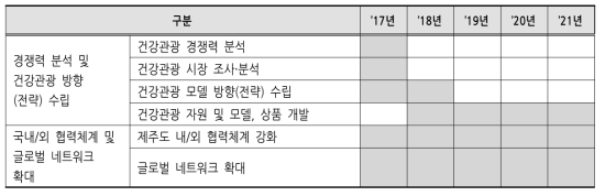 건강관광 모델 개발 및 네트워크 구축 강화 추진일정