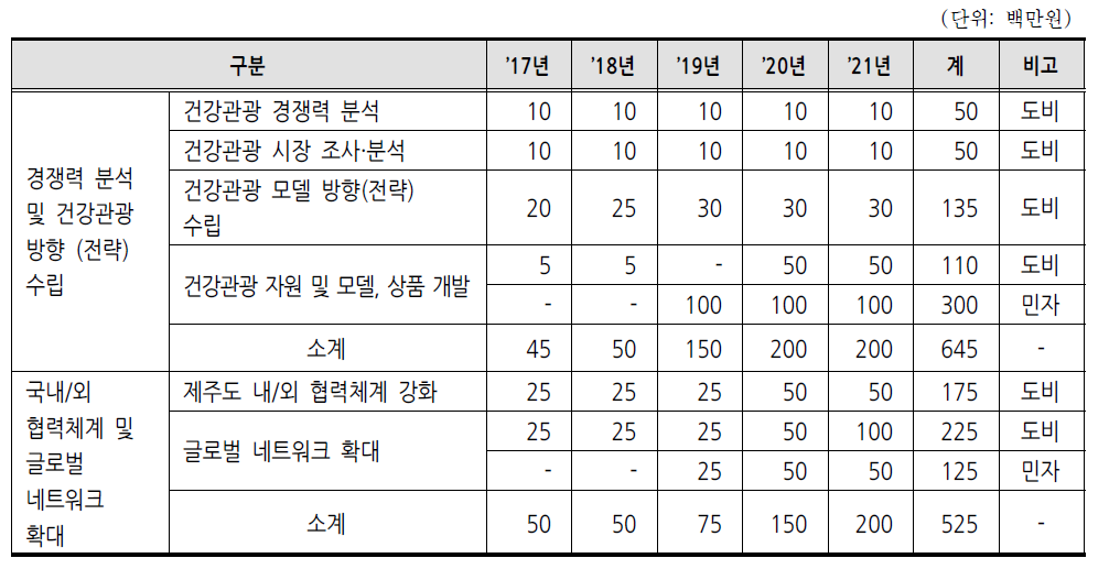 건강관광 모델 개발 및 네트워크 구축 강화 소요예산