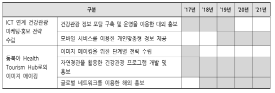 마케팅․홍보 전략 수립 추진일정