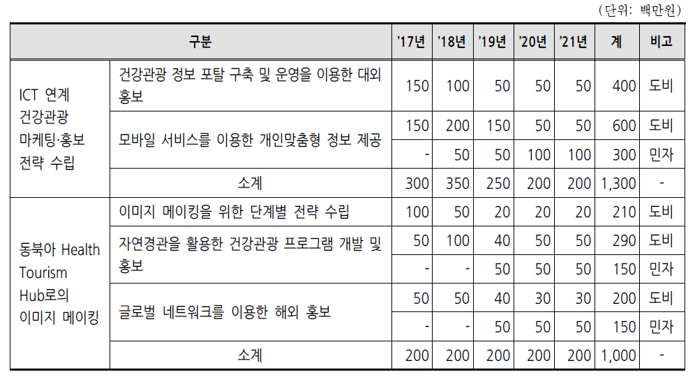 마케팅․홍보 전략 수립 소요예산