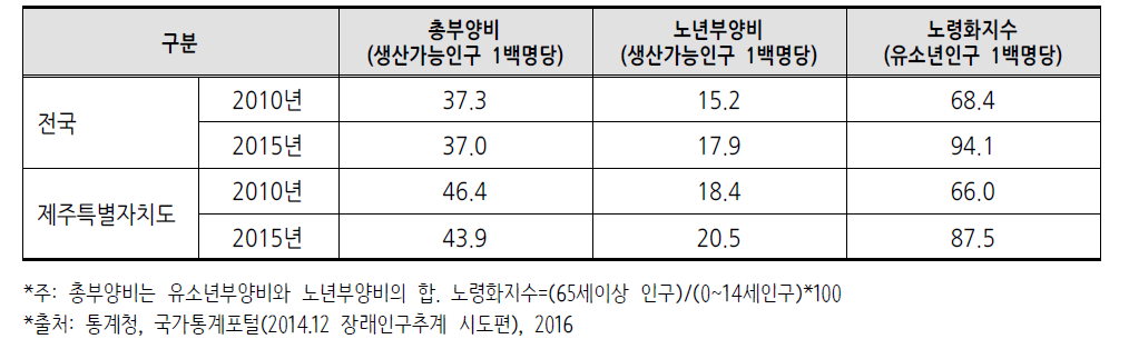 총부양비, 노년부양비 및 노령화지수(2010년, 2015년)