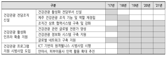 건강관광 활성화 제도적 기반 구축 추진 일정