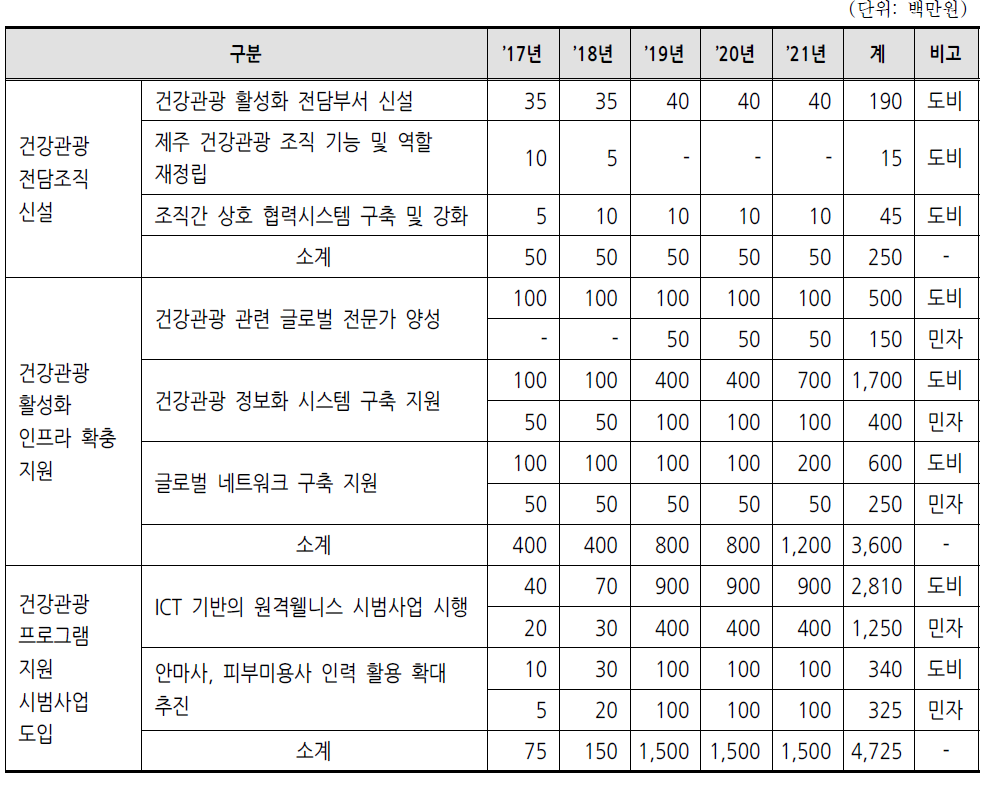 건강관광 활성화 제도적 기반 구축 소요예산