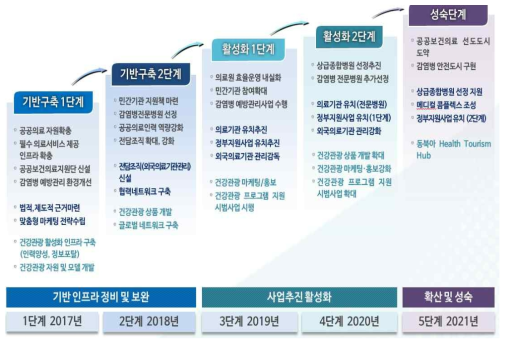 단계별 추진계획