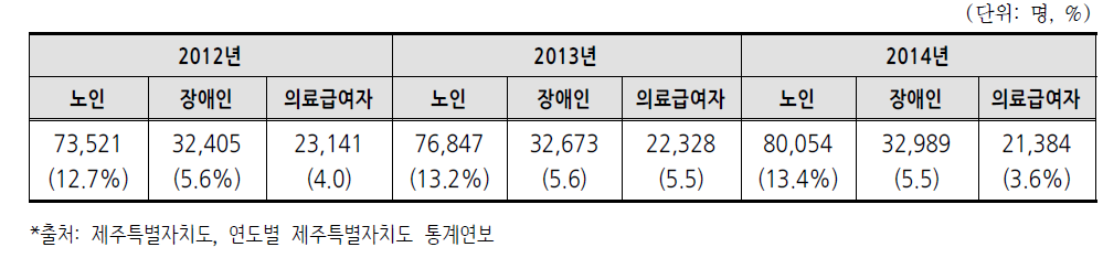 제주특별자치도의 의료 취약계층 현황(2012~2014년)