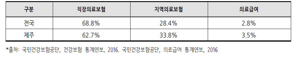 제주특별자치도의 의료보장 종류별 인구비율(2015년)