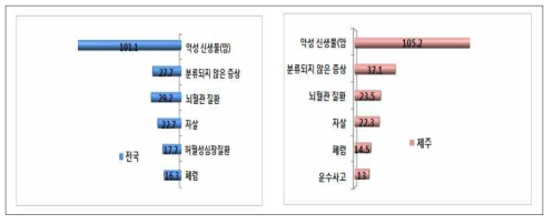 주요 사망원인