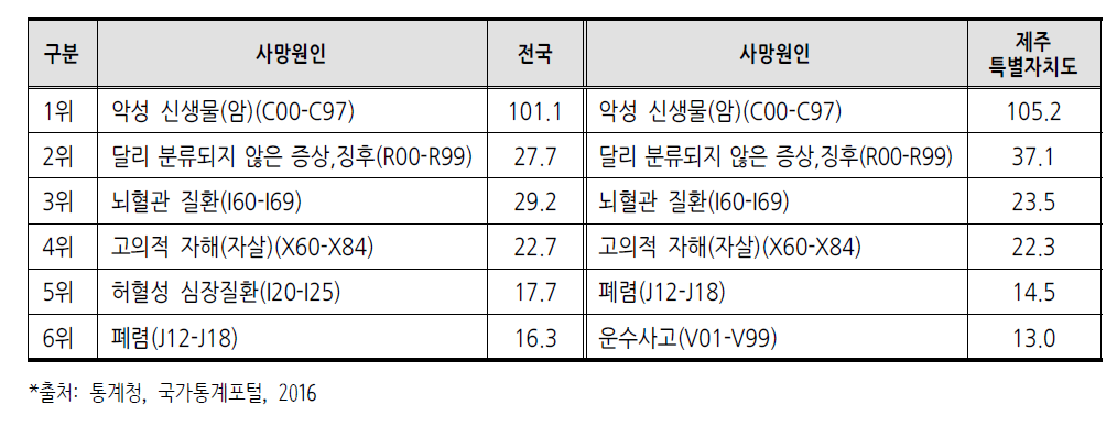 인구 10만명당 연령표준화 사망률(2015년)