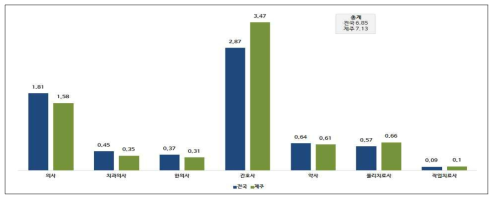 제주특별자치도 의료인력 수(인구 천명당)