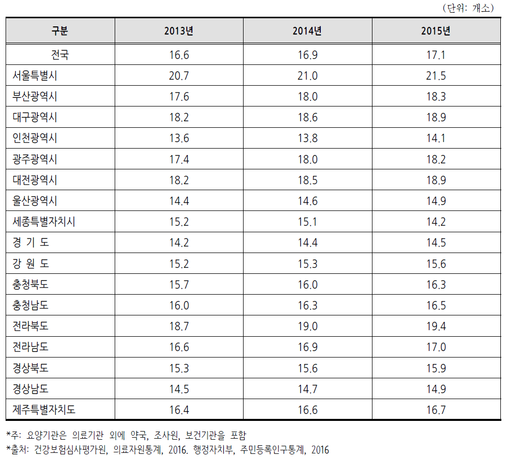 인구 1만명당 요양기관수