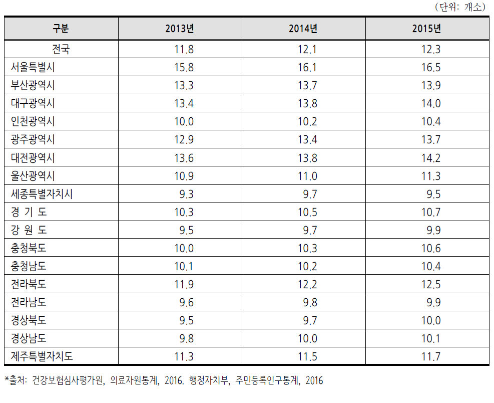 인구 1만 명당 의료기관수