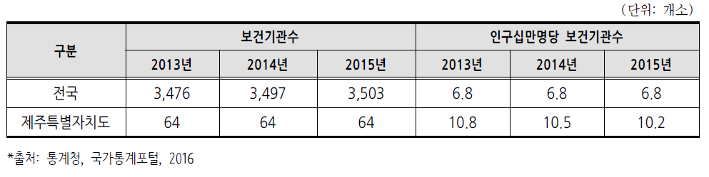 보건기관수(보건소·보건지소·보건진료소·건강생활지원센터)